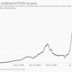 Indonesia's surge in Covid-19 cases.